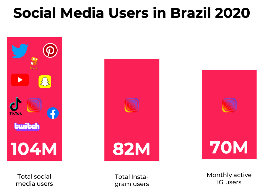 Social Media usage Brazil 2020 Creators Brazil