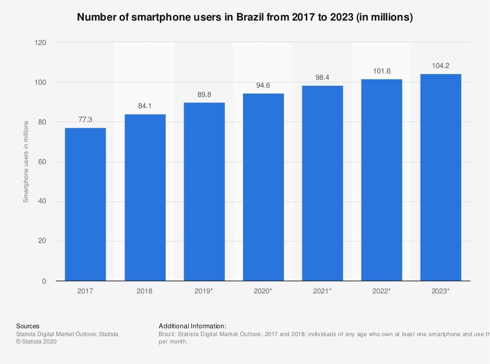 Smartphone users Brazil Creators Brazil