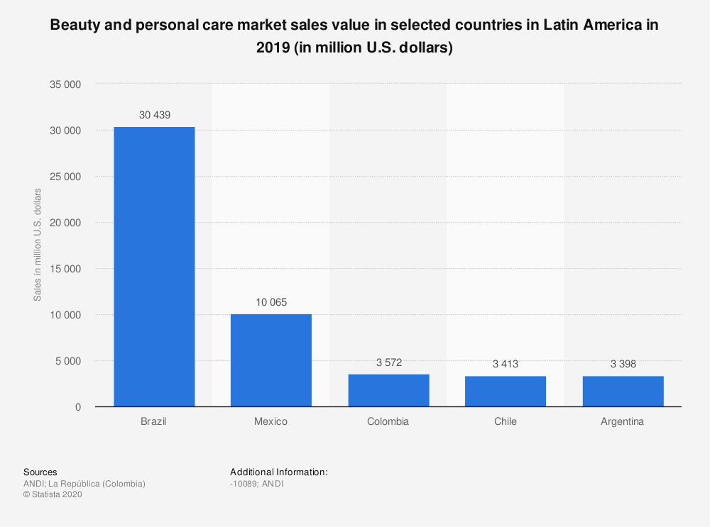 Brazilian beauty industry