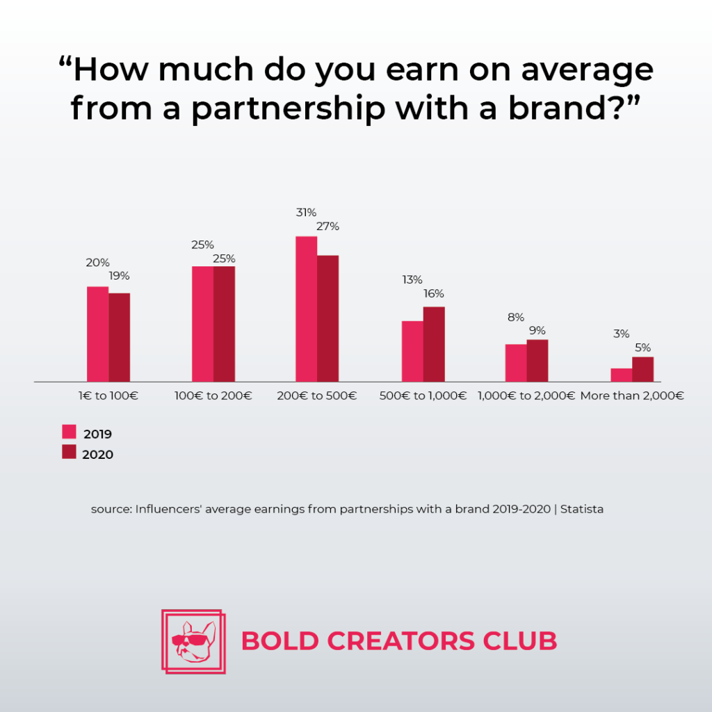 Quando ganha em média um influenciador através de uma parceria | Creators Brazil, a principal agência influente do Brasil