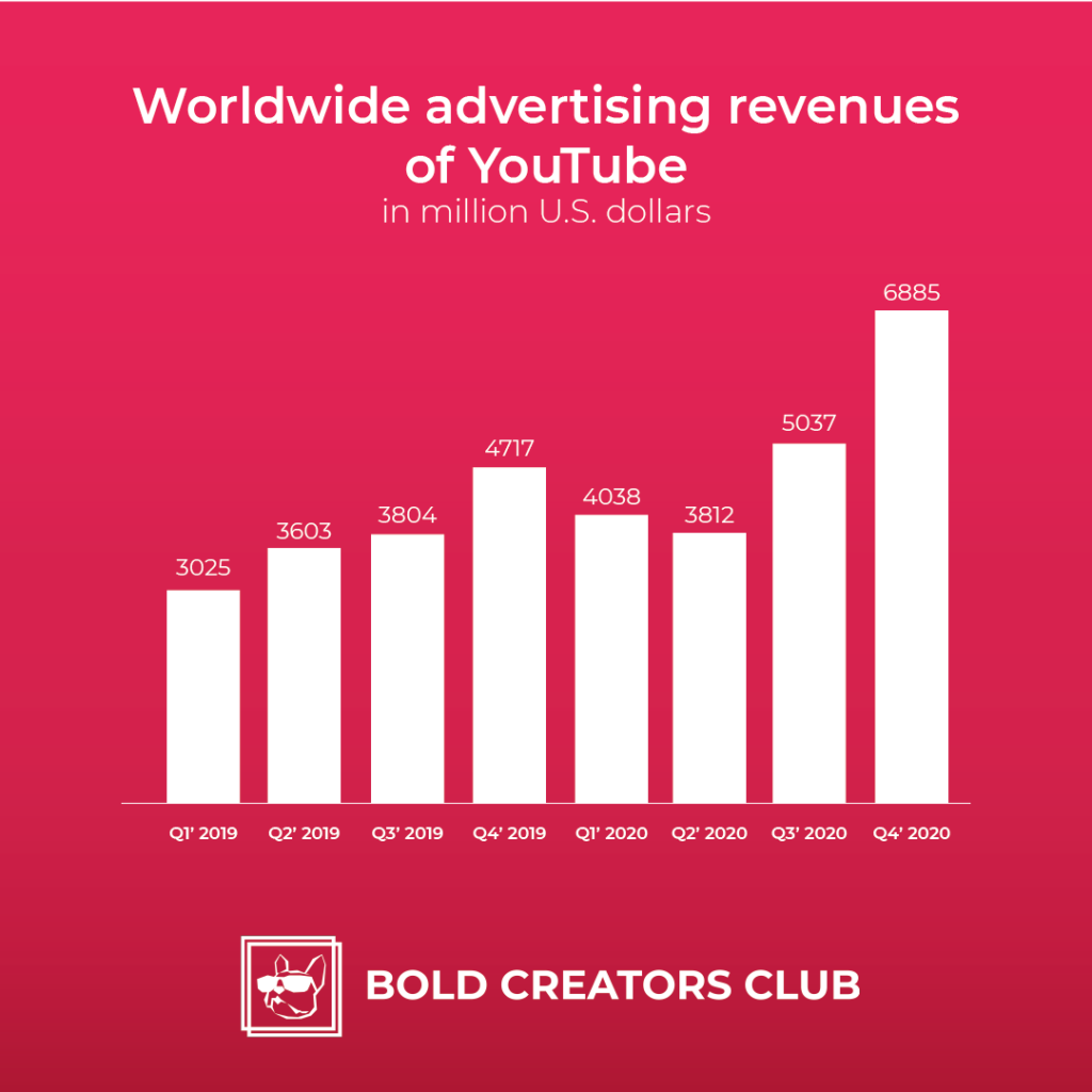 Receita do YouTube | Creators Brazil, a principal agência influente do Brasil