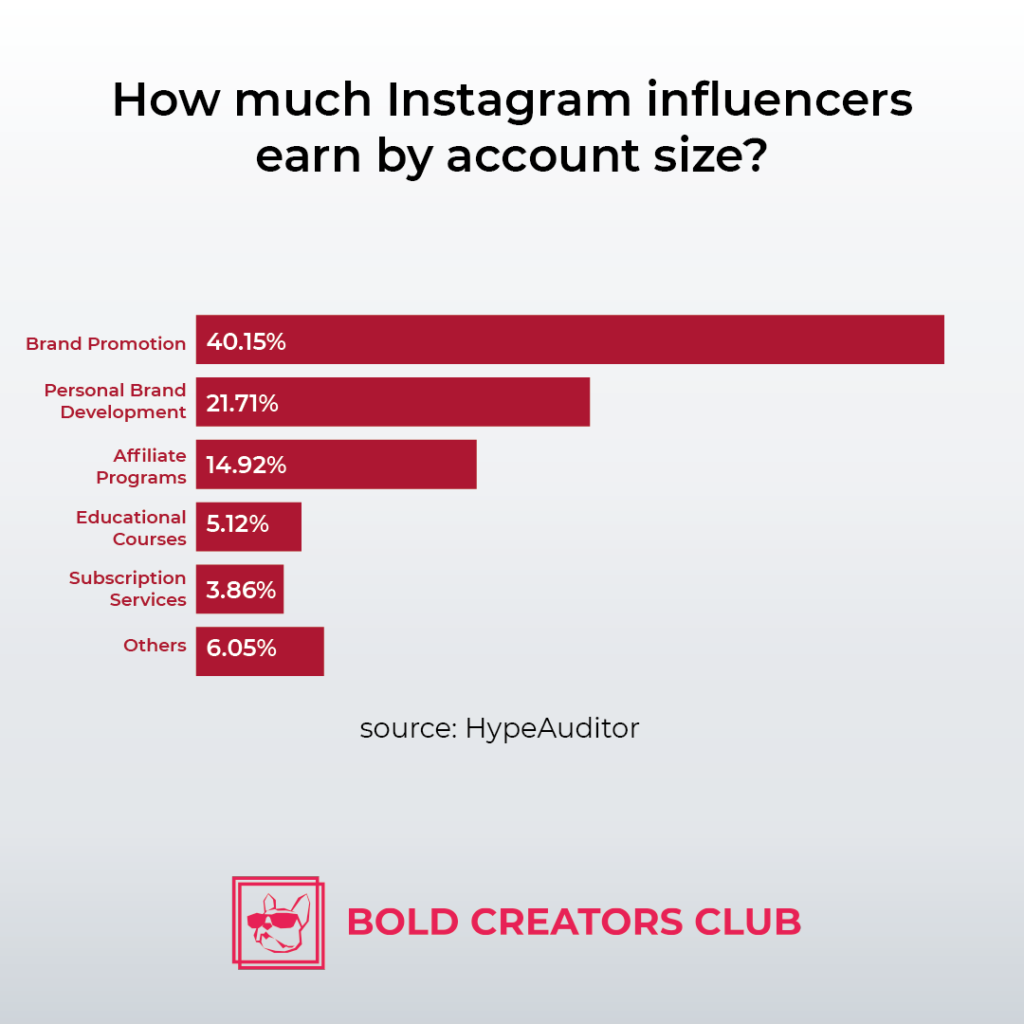 Como os influenciadores ganham dinheiro | Creators Brazil, a principal agência influente do Brasil