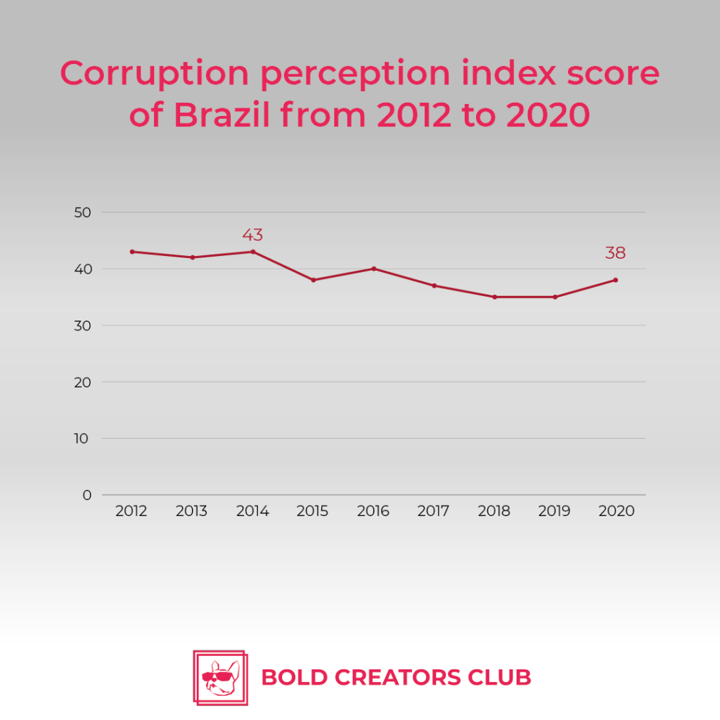 Doing business in Brazil | Bold Creator's Club leading agency in influencers' marketing