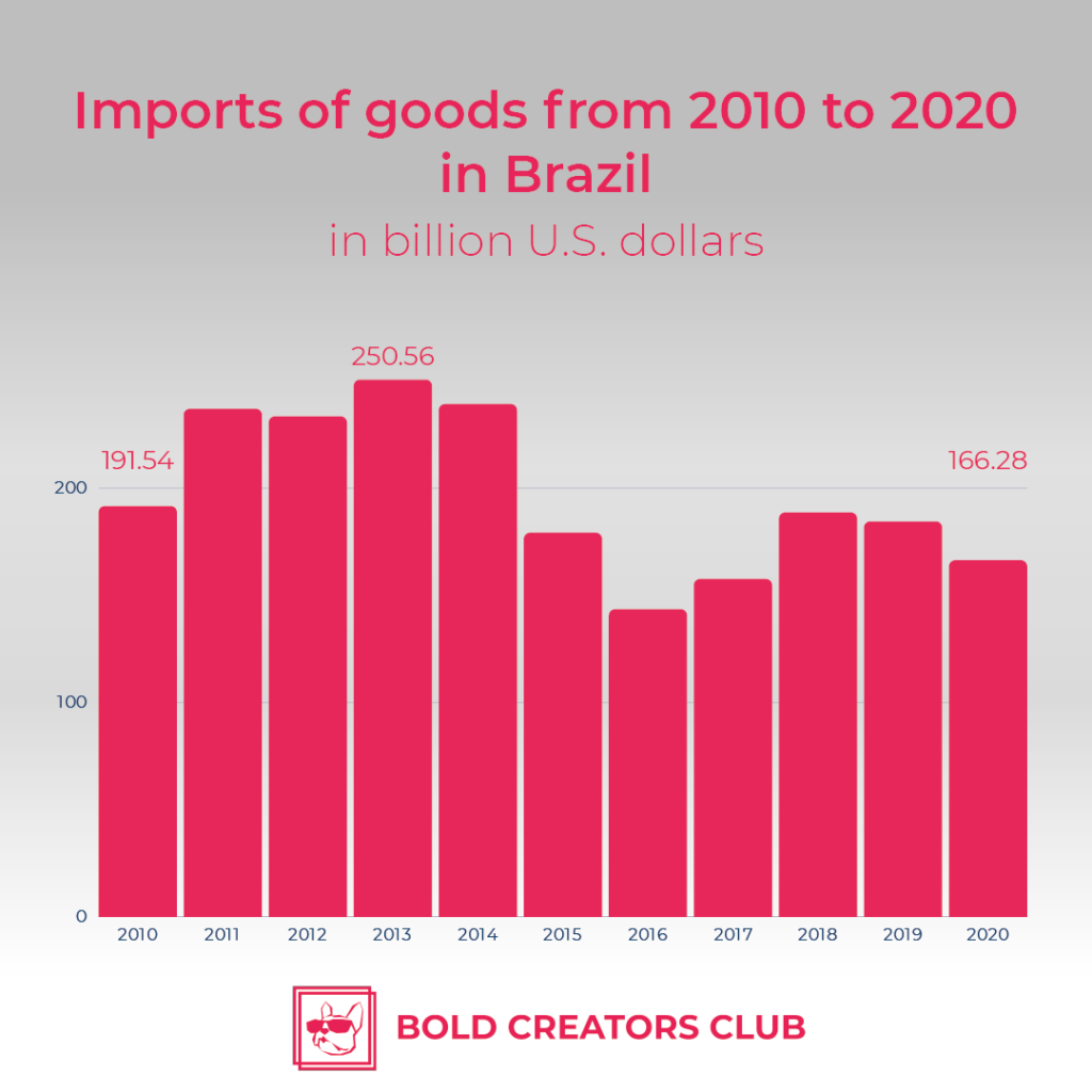 Doing business in Brazil | Bold Creator's Club leading agency in influencers' marketing
