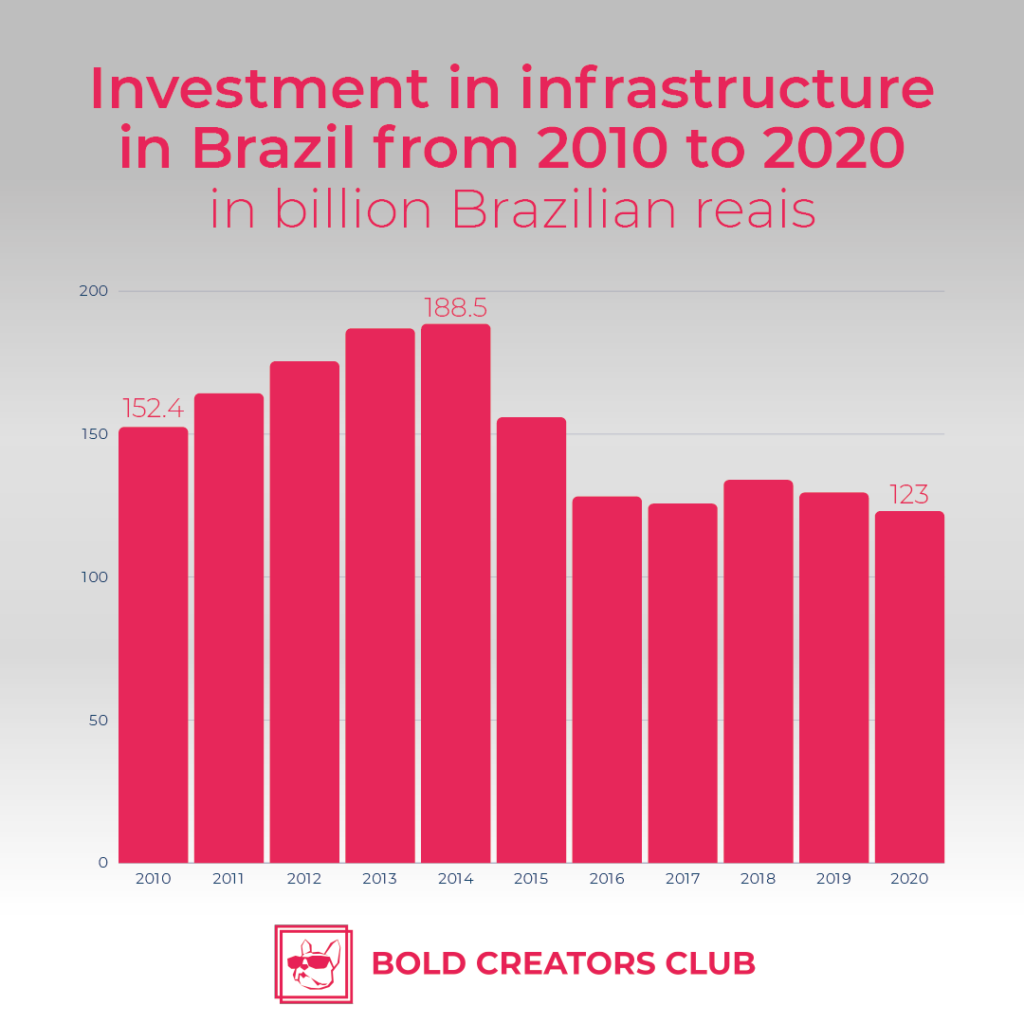 Doing business in Brazil | Bold Creator's Club leading agency in influencers' marketing